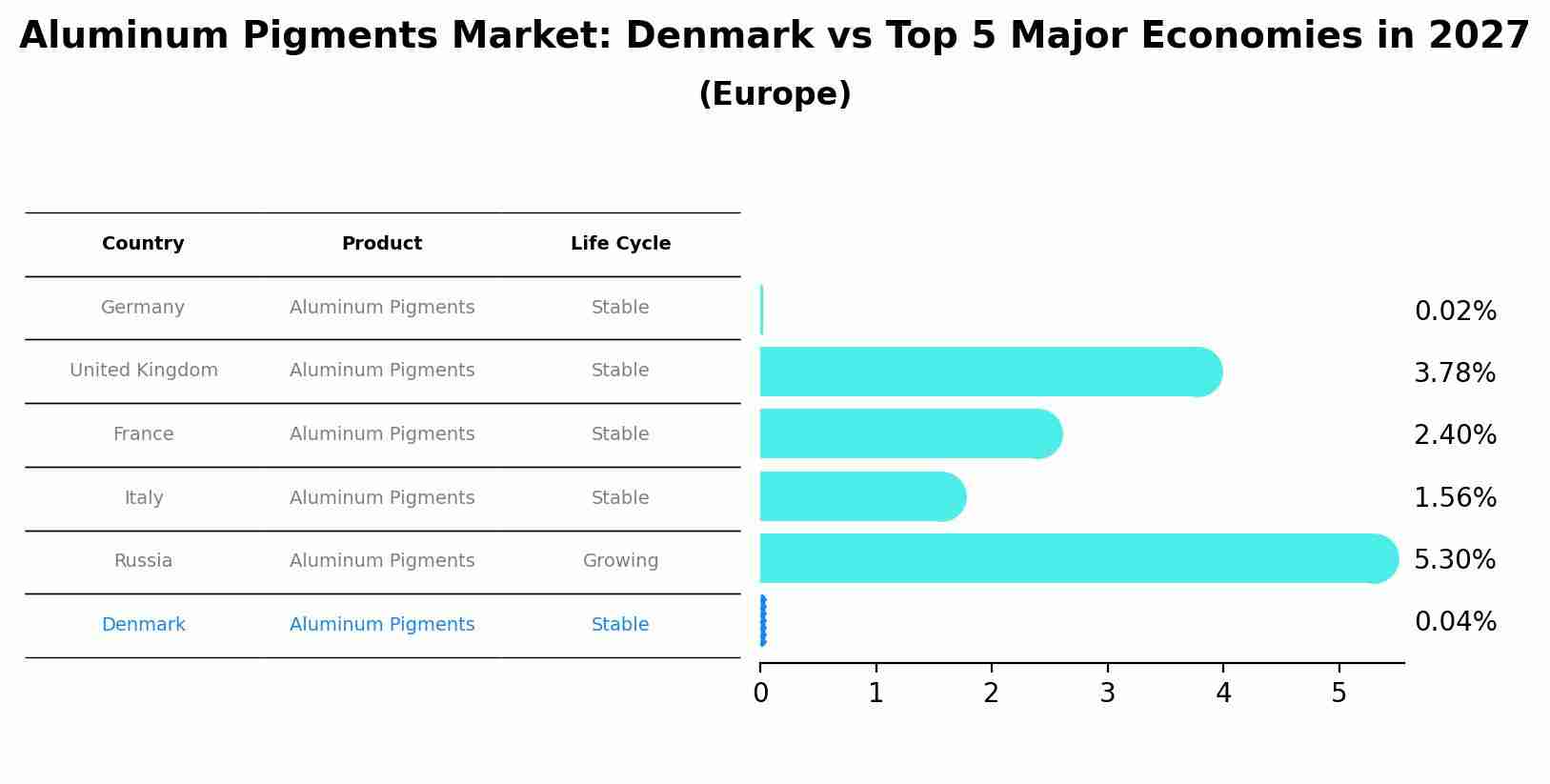 Aluminum Pigments Market: Denmark vs Top 5 Major Economies in 2027 (Europe)