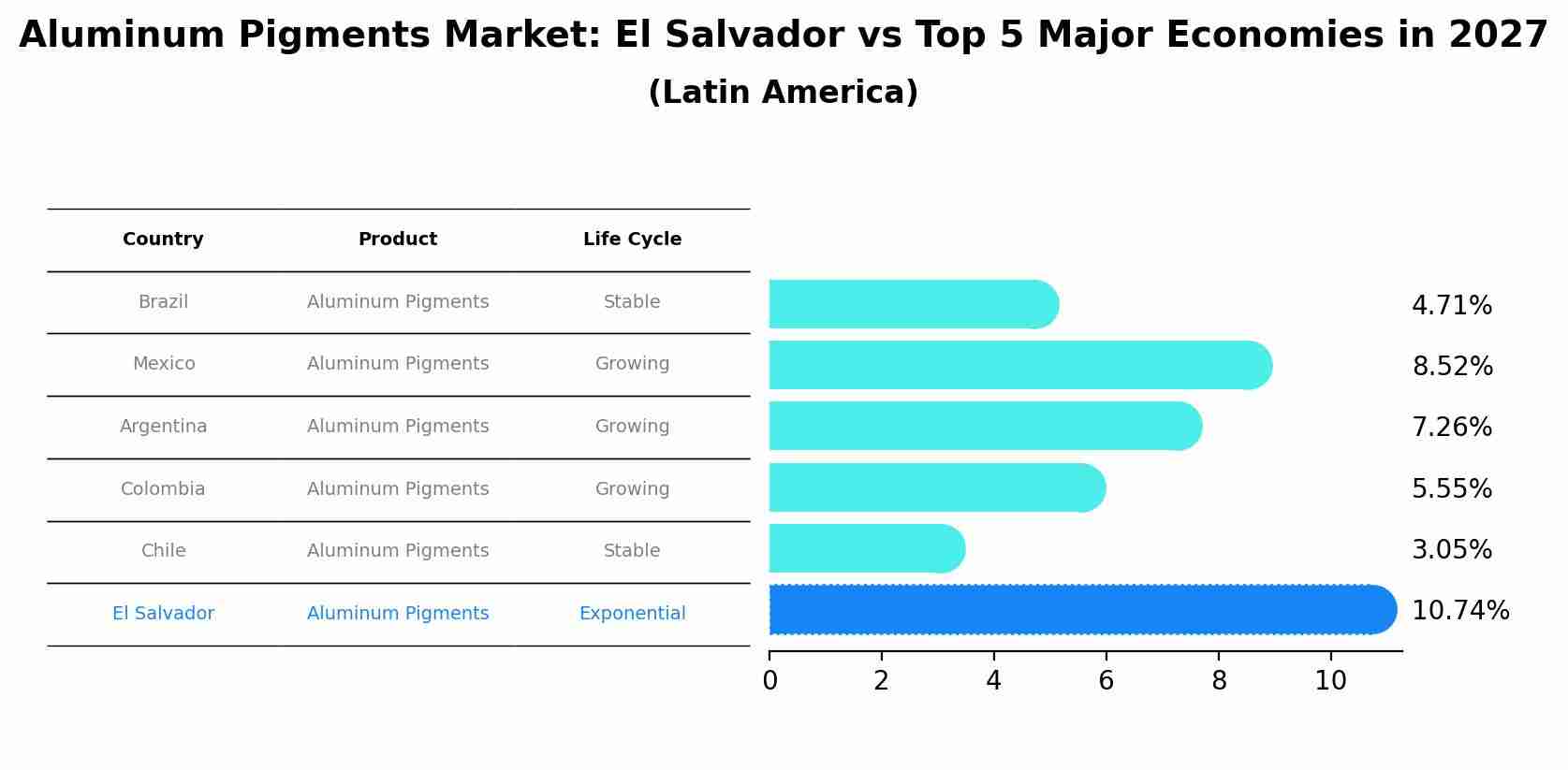 Aluminum Pigments Market: El Salvador vs Top 5 Major Economies in 2027 (Latin America)