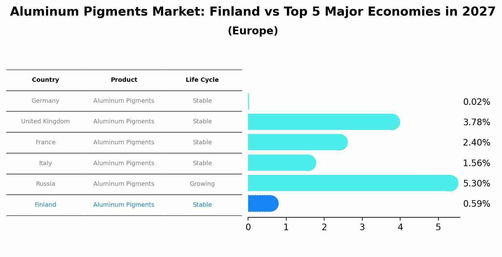 Aluminum Pigments Market: Finland vs Top 5 Major Economies in 2027 (Europe)