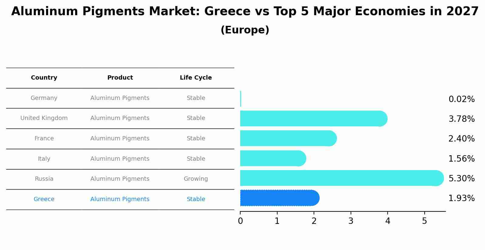 Aluminum Pigments Market: Greece vs Top 5 Major Economies in 2027 (Europe)