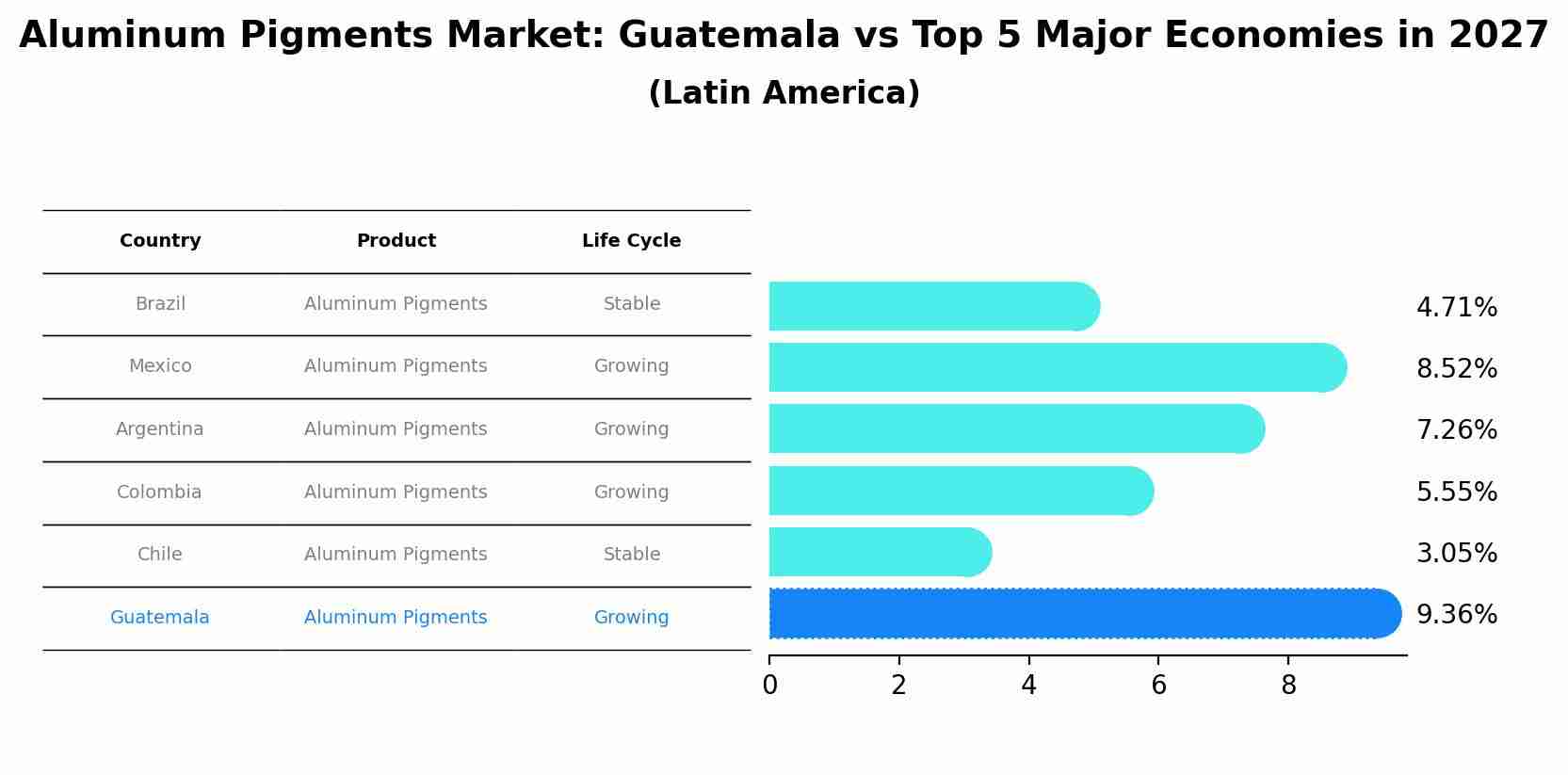 Aluminum Pigments Market: Guatemala vs Top 5 Major Economies in 2027 (Latin America)