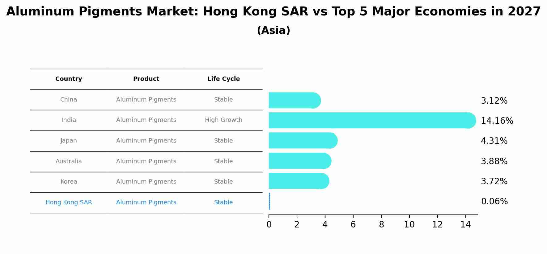 Aluminum Pigments Market: Hong Kong SAR vs Top 5 Major Economies in 2027 (Asia)