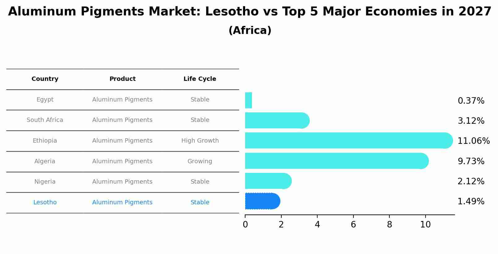 Aluminum Pigments Market: Lesotho vs Top 5 Major Economies in 2027 (Africa)