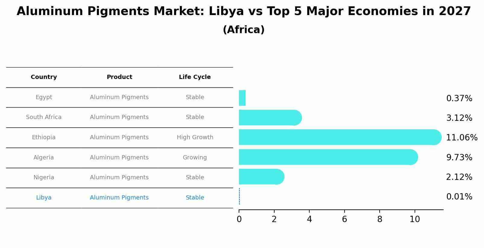 Aluminum Pigments Market: Libya vs Top 5 Major Economies in 2027 (Africa)