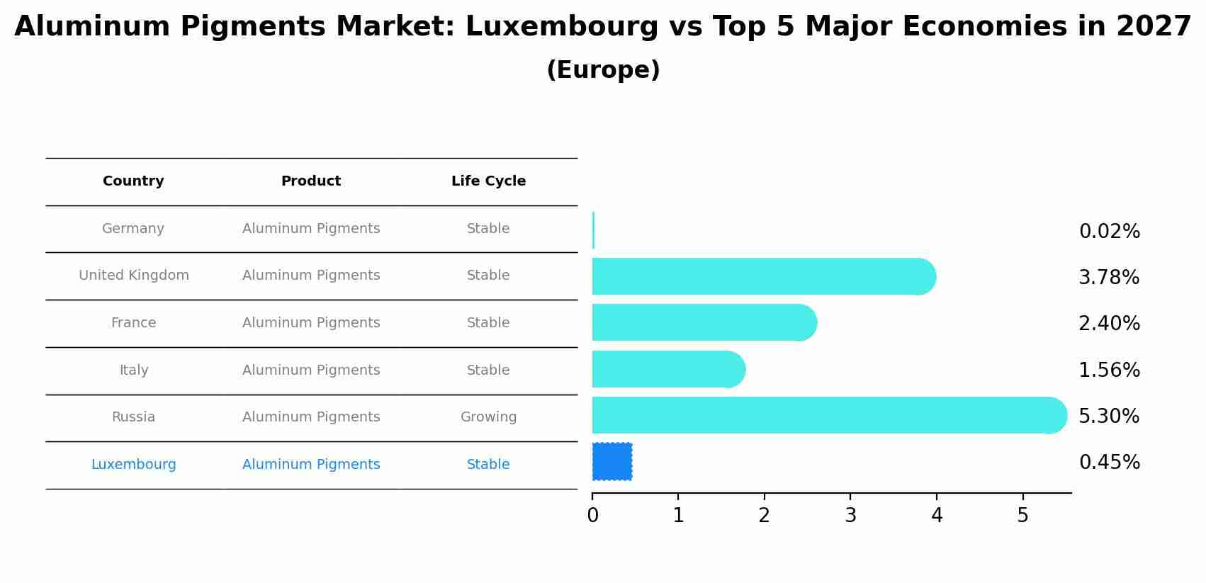 Aluminum Pigments Market: Luxembourg vs Top 5 Major Economies in 2027 (Europe)