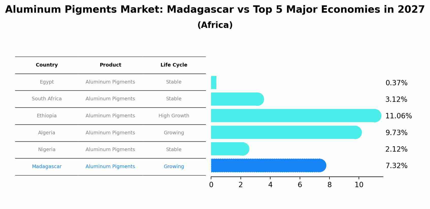 Aluminum Pigments Market: Madagascar vs Top 5 Major Economies in 2027 (Africa)