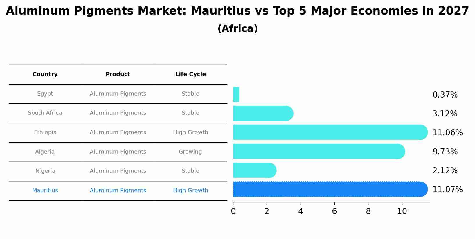 Aluminum Pigments Market: Mauritius vs Top 5 Major Economies in 2027 (Africa)
