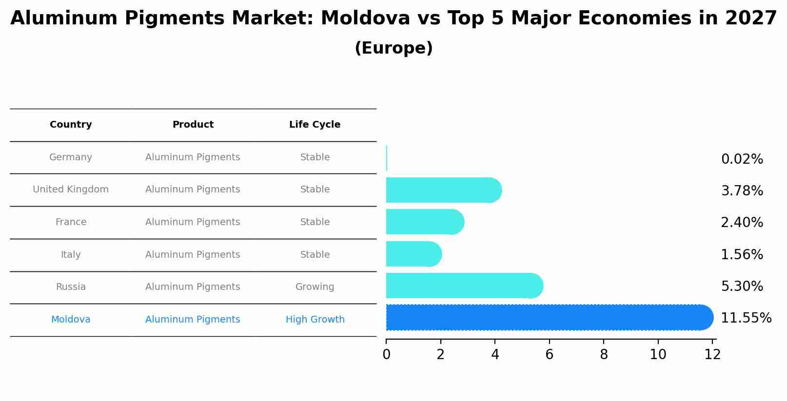 Aluminum Pigments Market: Moldova vs Top 5 Major Economies in 2027 (Europe)