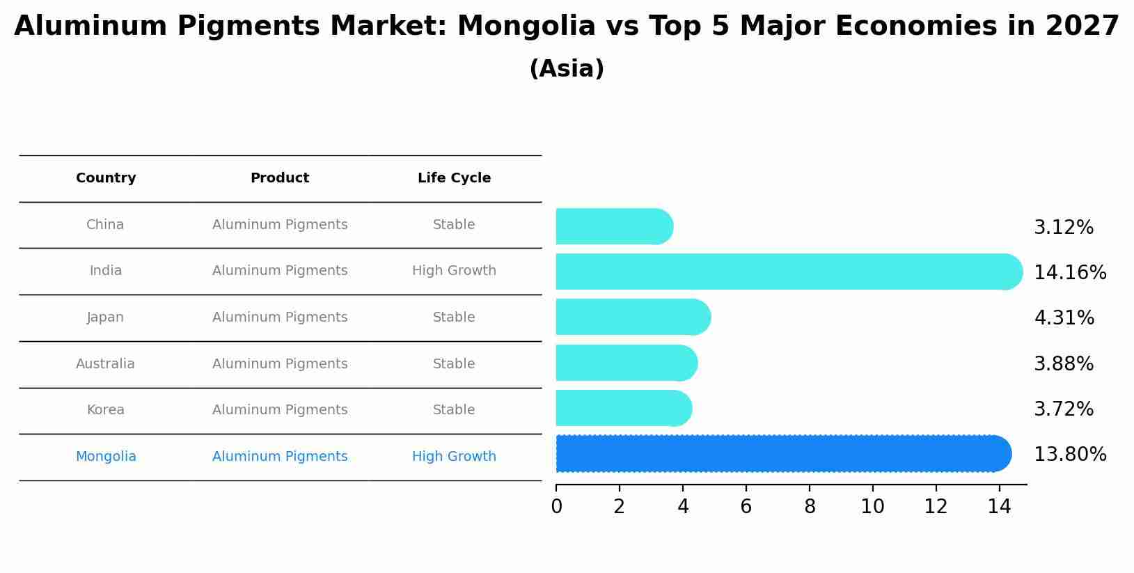 Aluminum Pigments Market: Mongolia vs Top 5 Major Economies in 2027 (Asia)