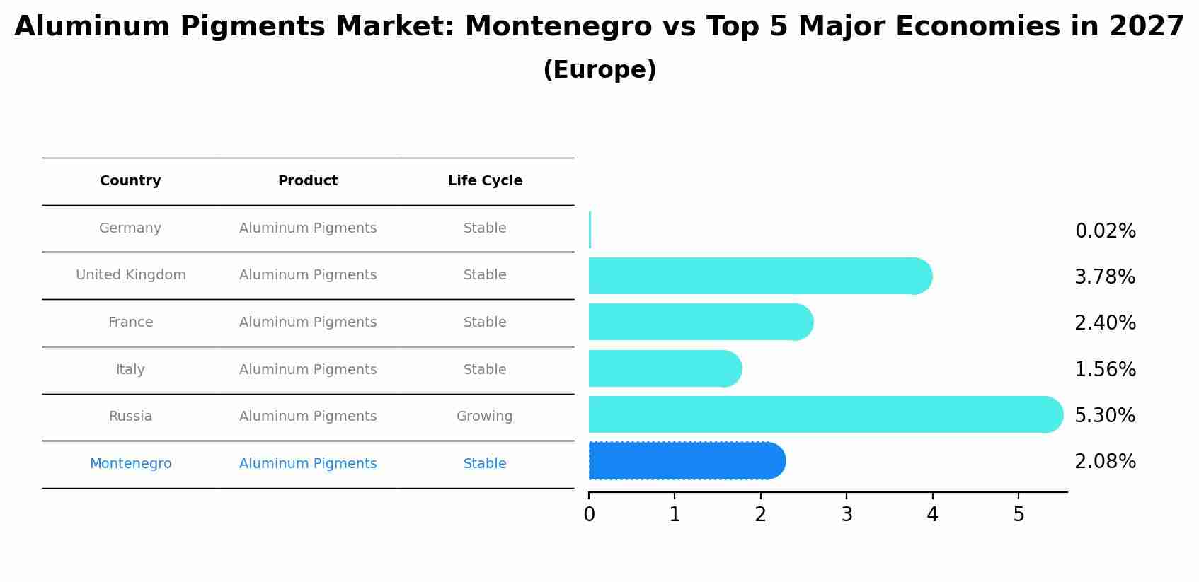 Aluminum Pigments Market: Montenegro vs Top 5 Major Economies in 2027 (Europe)