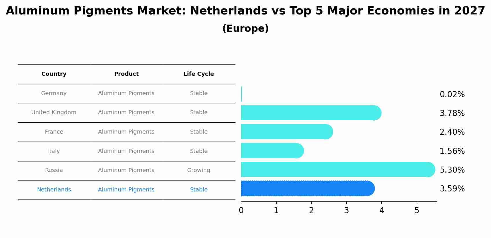 Aluminum Pigments Market: Netherlands vs Top 5 Major Economies in 2027 (Europe)