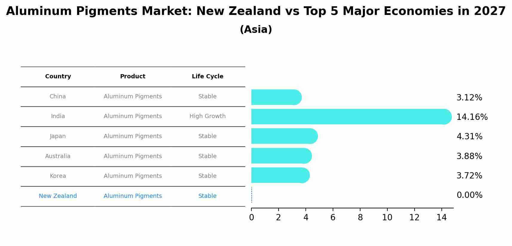 Aluminum Pigments Market: New Zealand vs Top 5 Major Economies in 2027 (Asia)