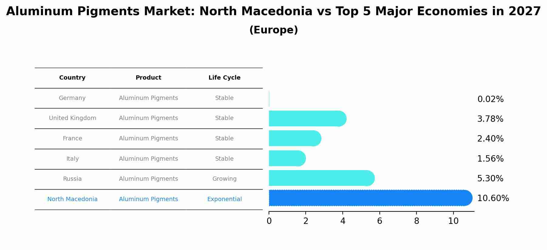 Aluminum Pigments Market: North Macedonia vs Top 5 Major Economies in 2027 (Europe)
