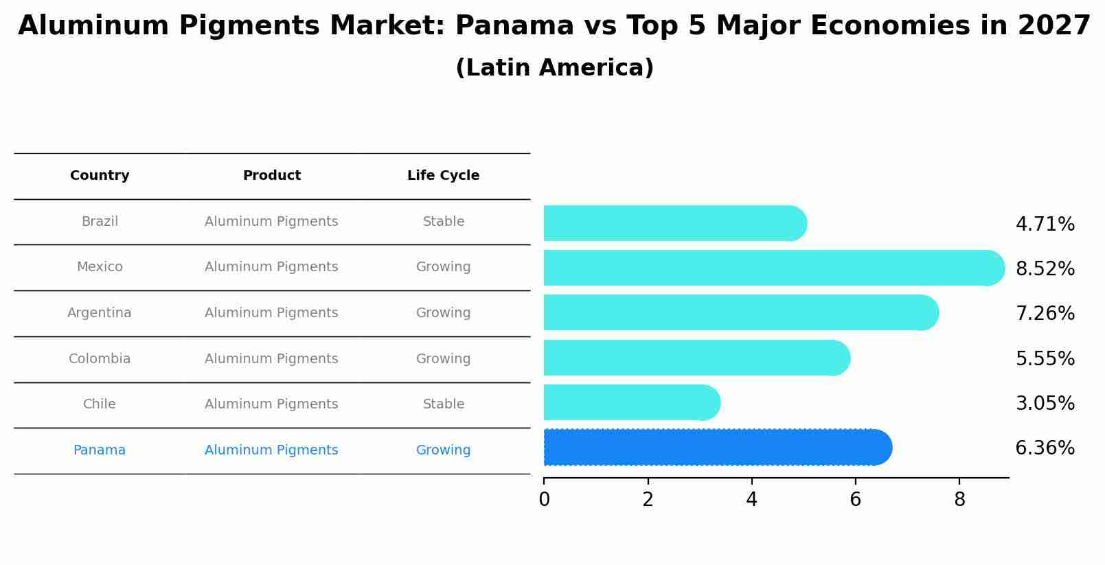 Aluminum Pigments Market: Panama vs Top 5 Major Economies in 2027 (Latin America)