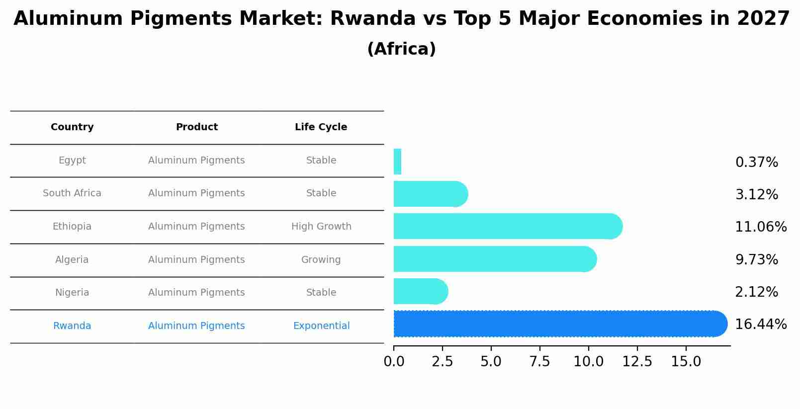 Aluminum Pigments Market: Rwanda vs Top 5 Major Economies in 2027 (Africa)