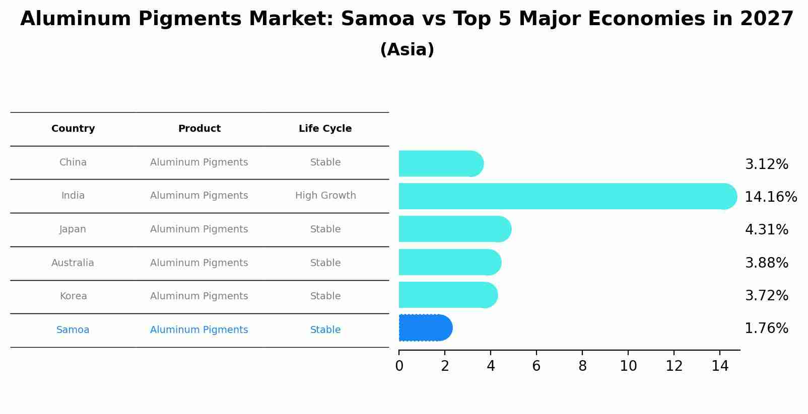 Aluminum Pigments Market: Samoa vs Top 5 Major Economies in 2027 (Asia)