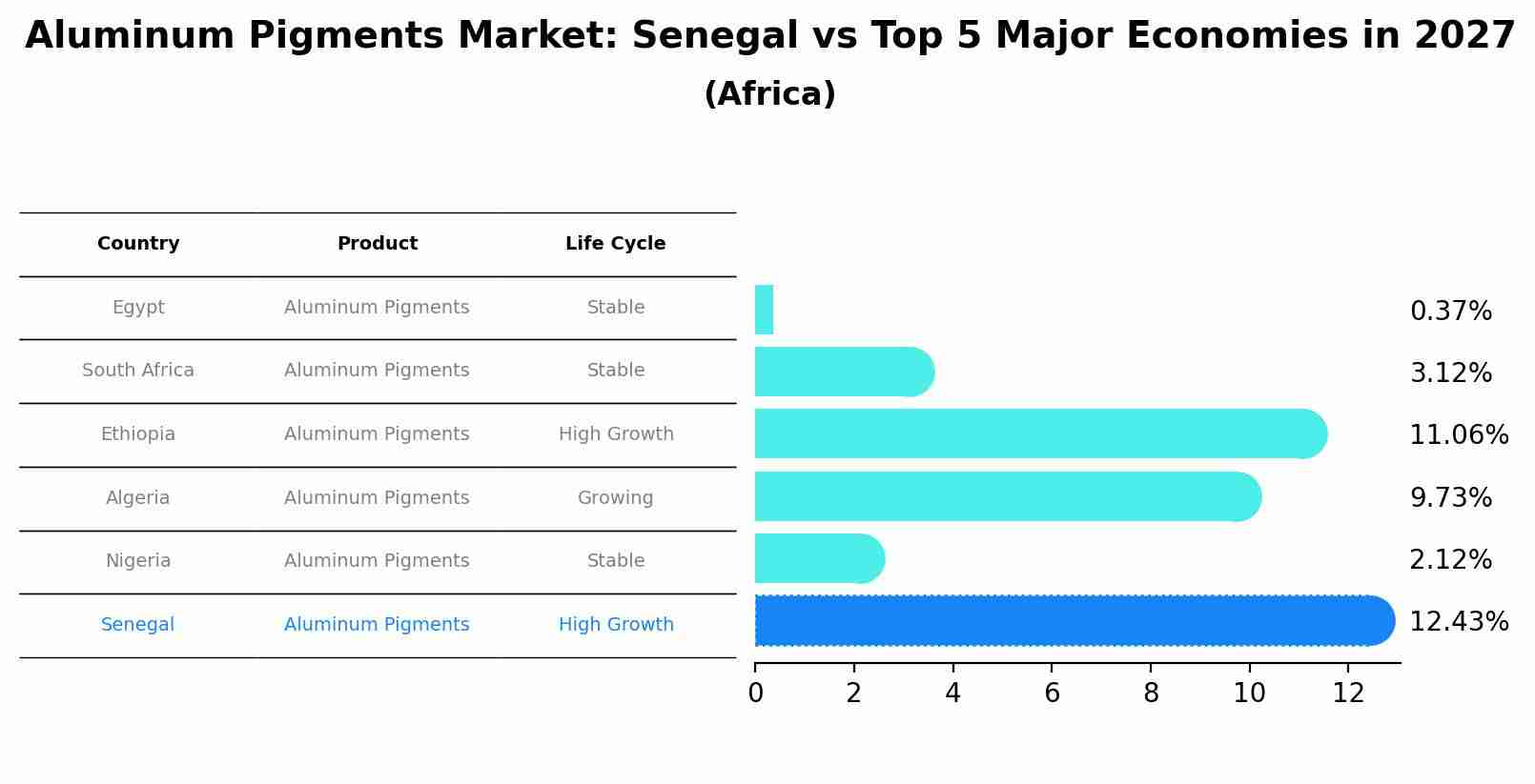 Aluminum Pigments Market: Senegal vs Top 5 Major Economies in 2027 (Africa)