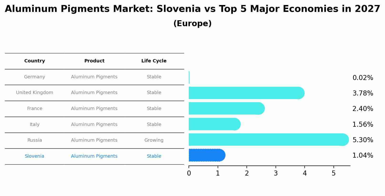 Aluminum Pigments Market: Slovenia vs Top 5 Major Economies in 2027 (Europe)