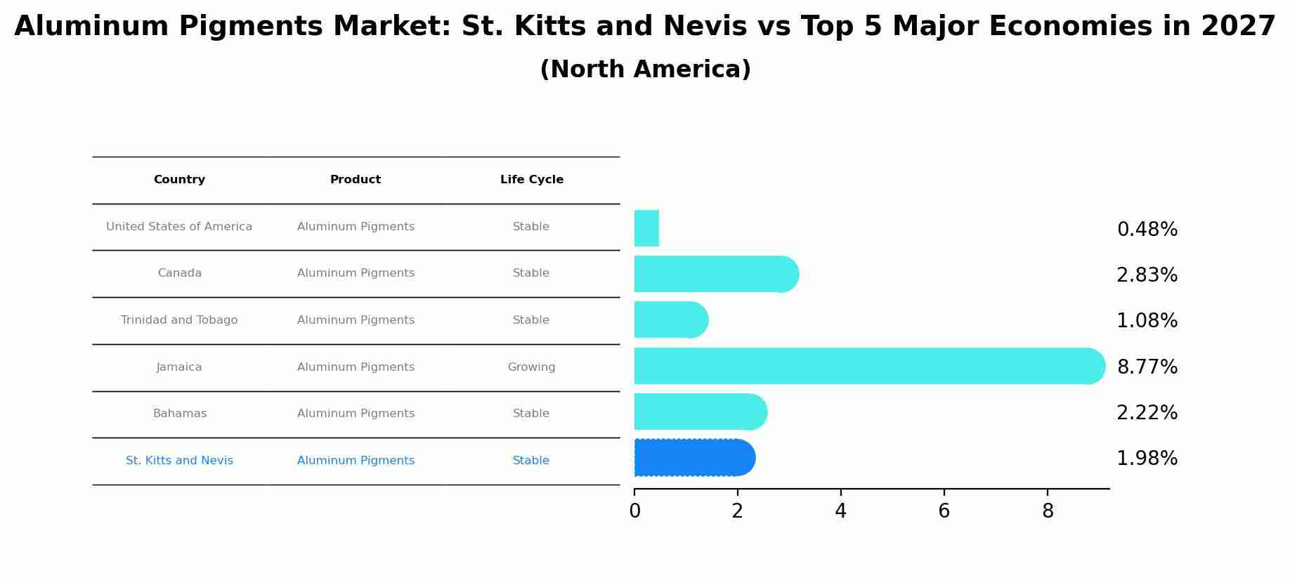 Aluminum Pigments Market: St. Kitts and Nevis vs Top 5 Major Economies in 2027 (North America)