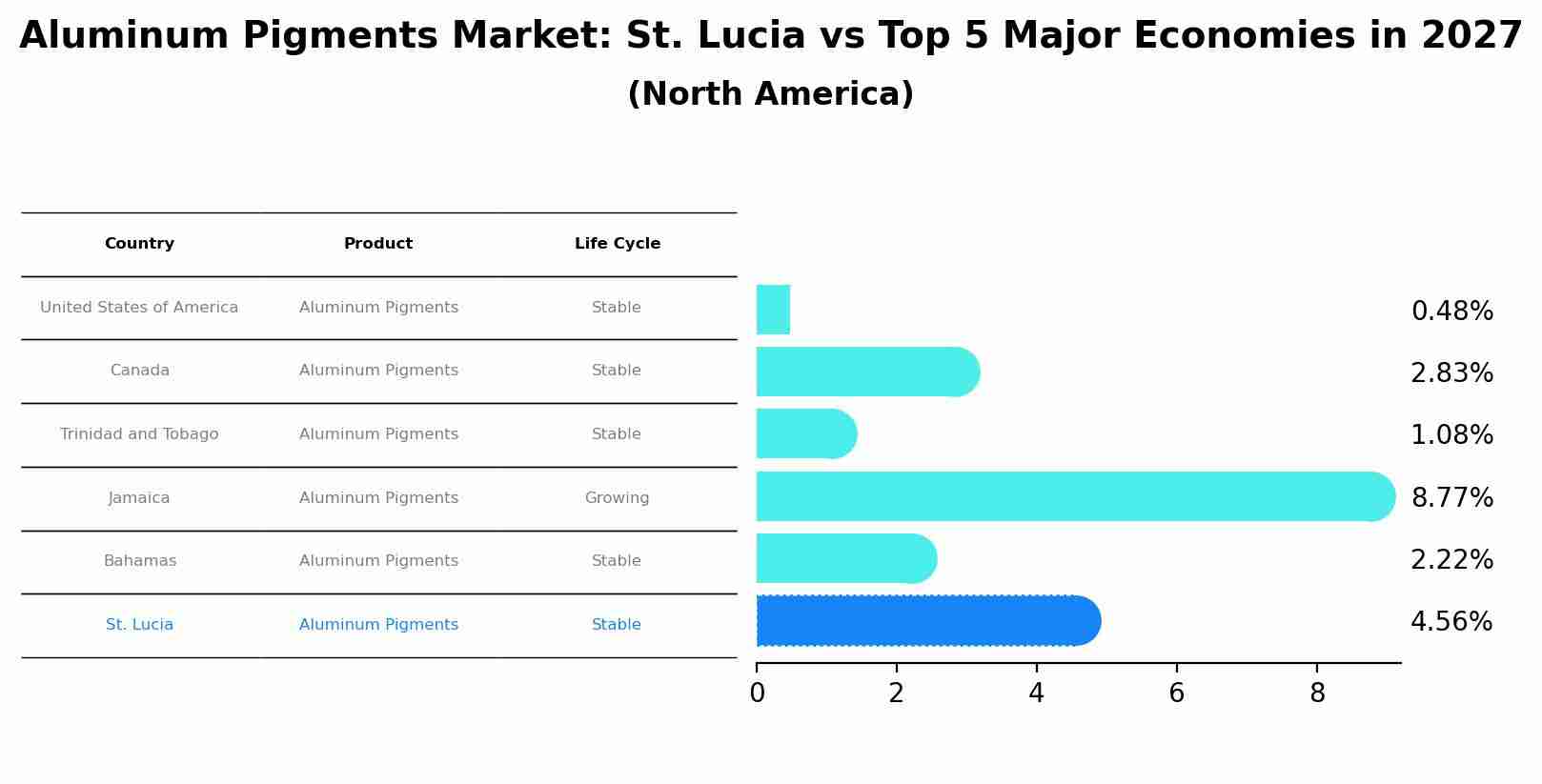 Aluminum Pigments Market: St. Lucia vs Top 5 Major Economies in 2027 (North America)