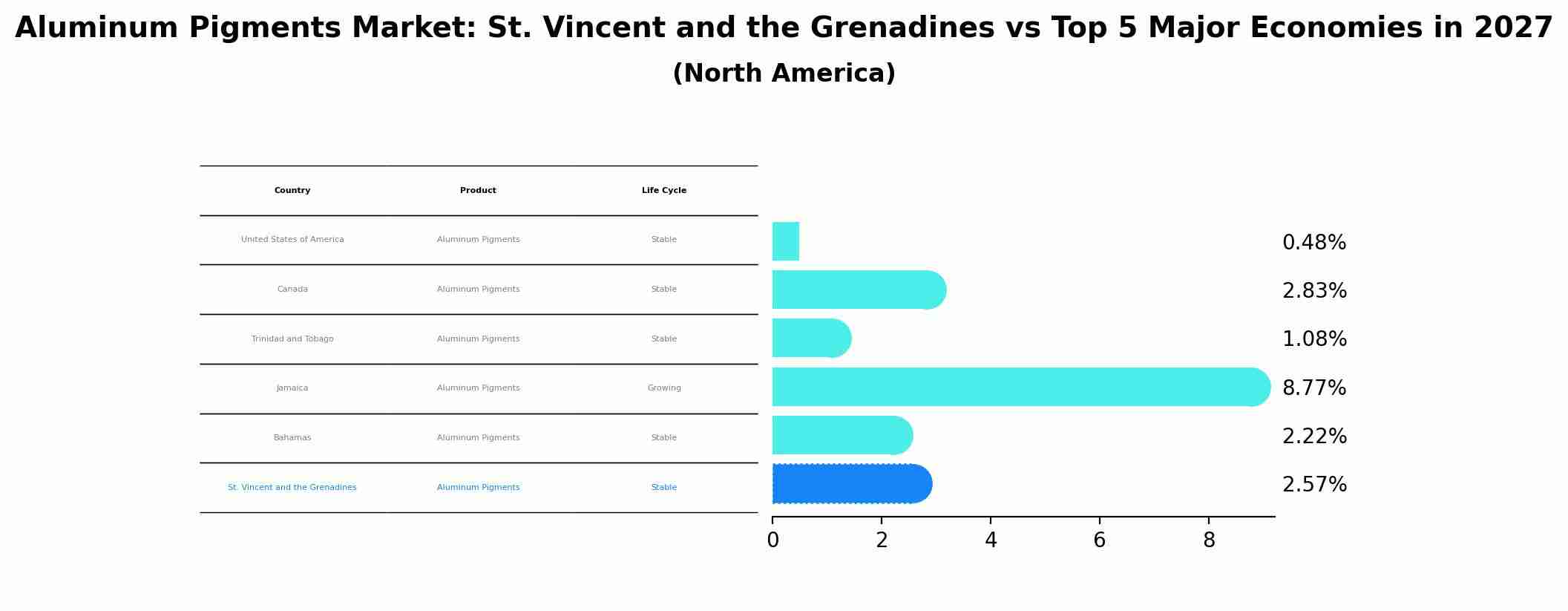 Aluminum Pigments Market: St. Vincent and the Grenadines vs Top 5 Major Economies in 2027 (North America)