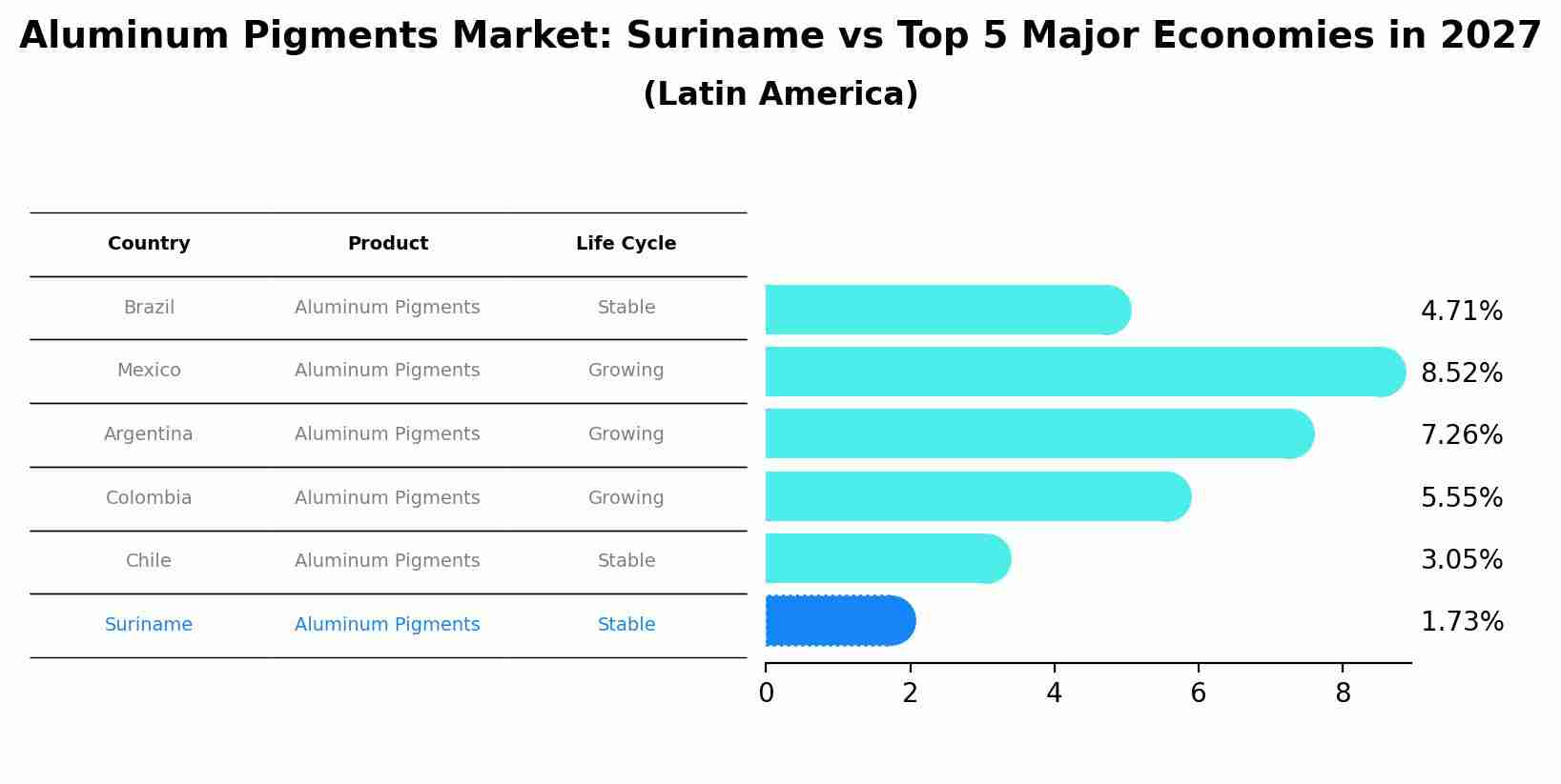 Aluminum Pigments Market: Suriname vs Top 5 Major Economies in 2027 (Latin America)