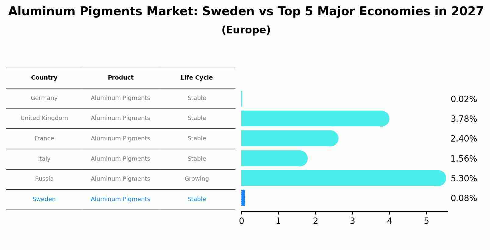 Aluminum Pigments Market: Sweden vs Top 5 Major Economies in 2027 (Europe)