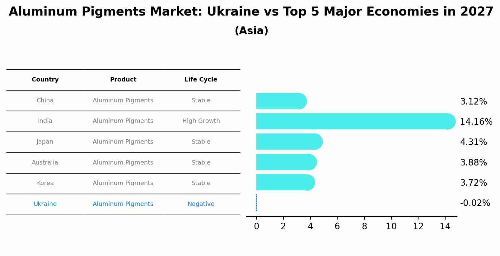 Aluminum Pigments Market: Ukraine vs Top 5 Major Economies in 2027 (Asia)