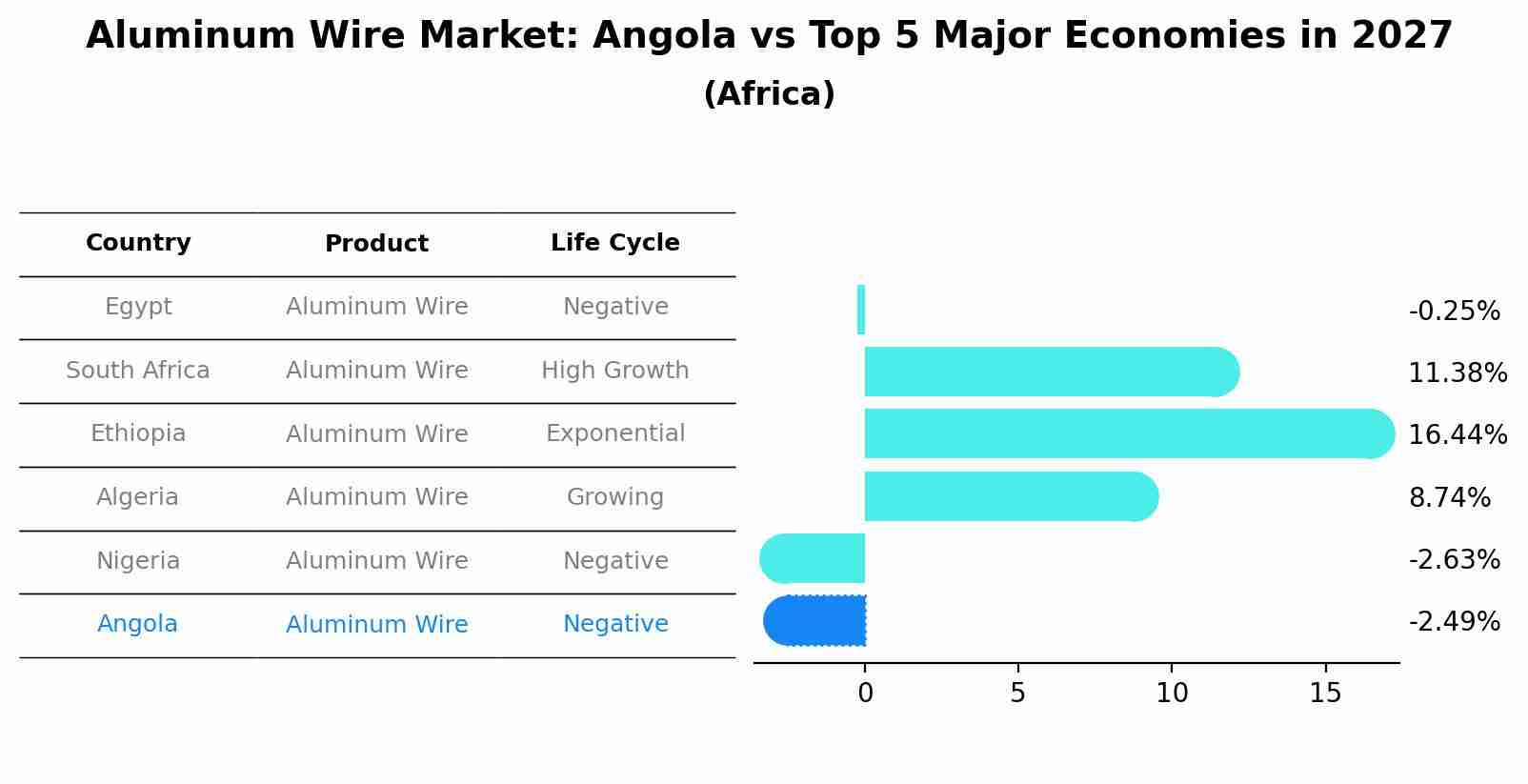 Aluminum Wire Market: Angola vs Top 5 Major Economies in 2027 (Africa)