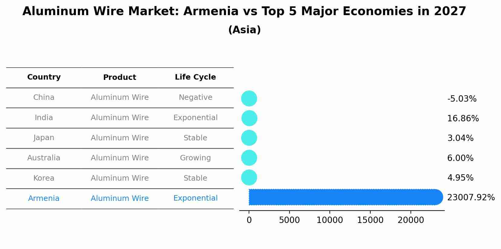 Aluminum Wire Market: Armenia vs Top 5 Major Economies in 2027 (Asia)