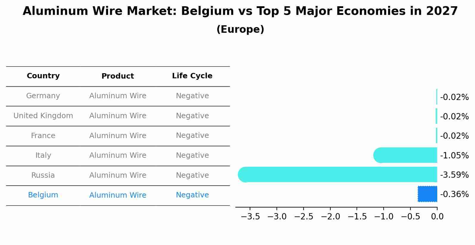 Aluminum Wire Market: Belgium vs Top 5 Major Economies in 2027 (Europe)
