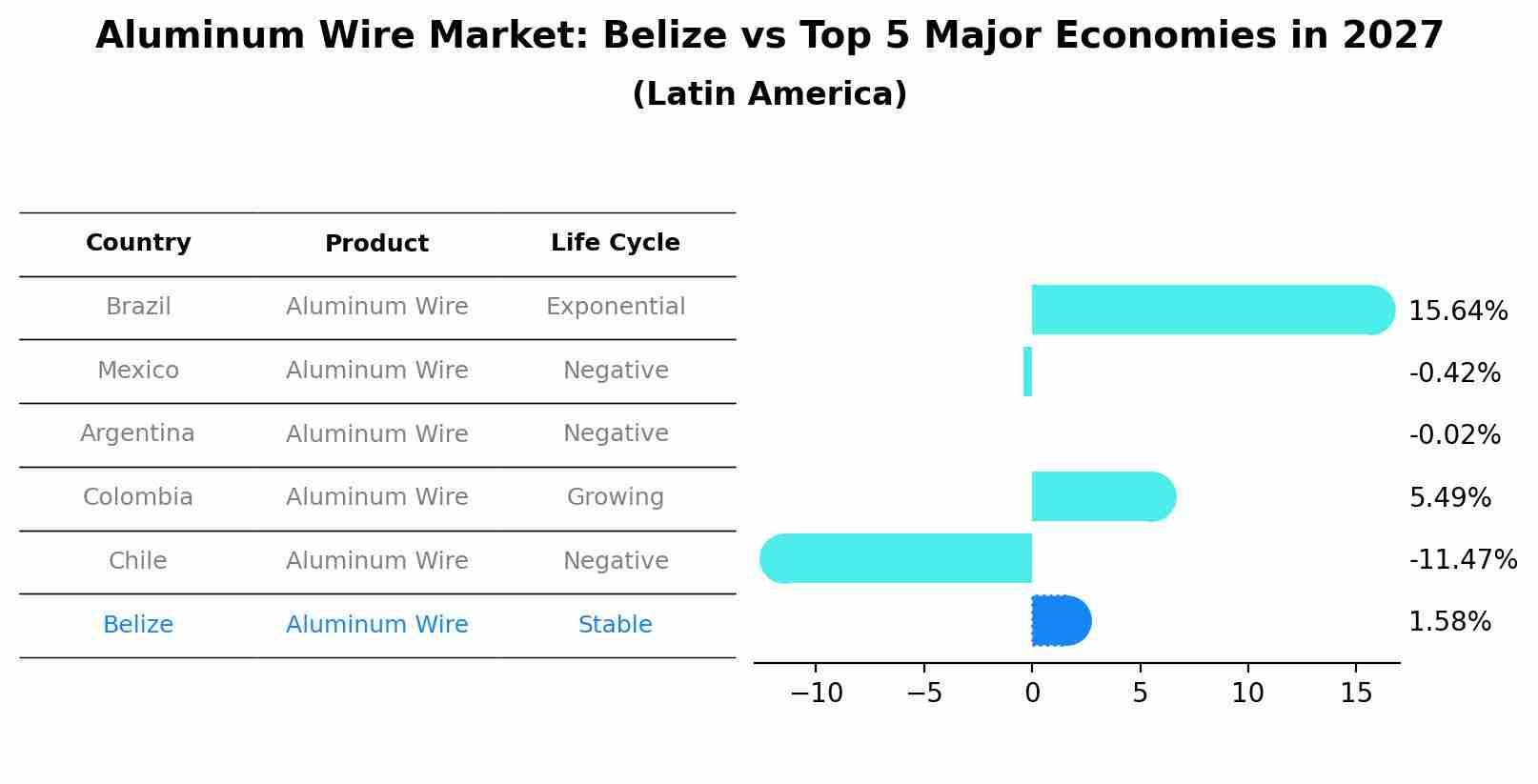 Aluminum Wire Market: Belize vs Top 5 Major Economies in 2027 (Latin America)