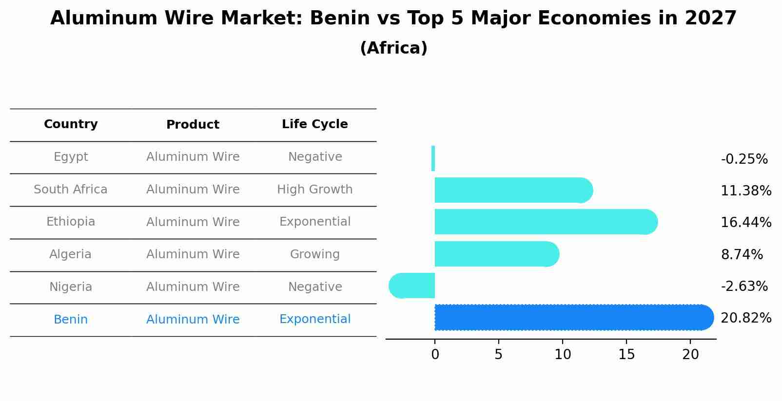 Aluminum Wire Market: Benin vs Top 5 Major Economies in 2027 (Africa)