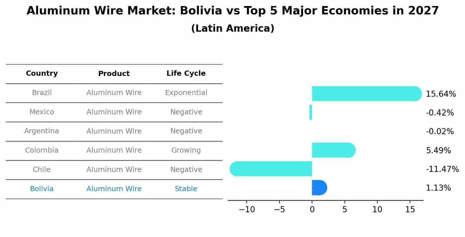 Aluminum Wire Market: Bolivia vs Top 5 Major Economies in 2027 (Latin America)