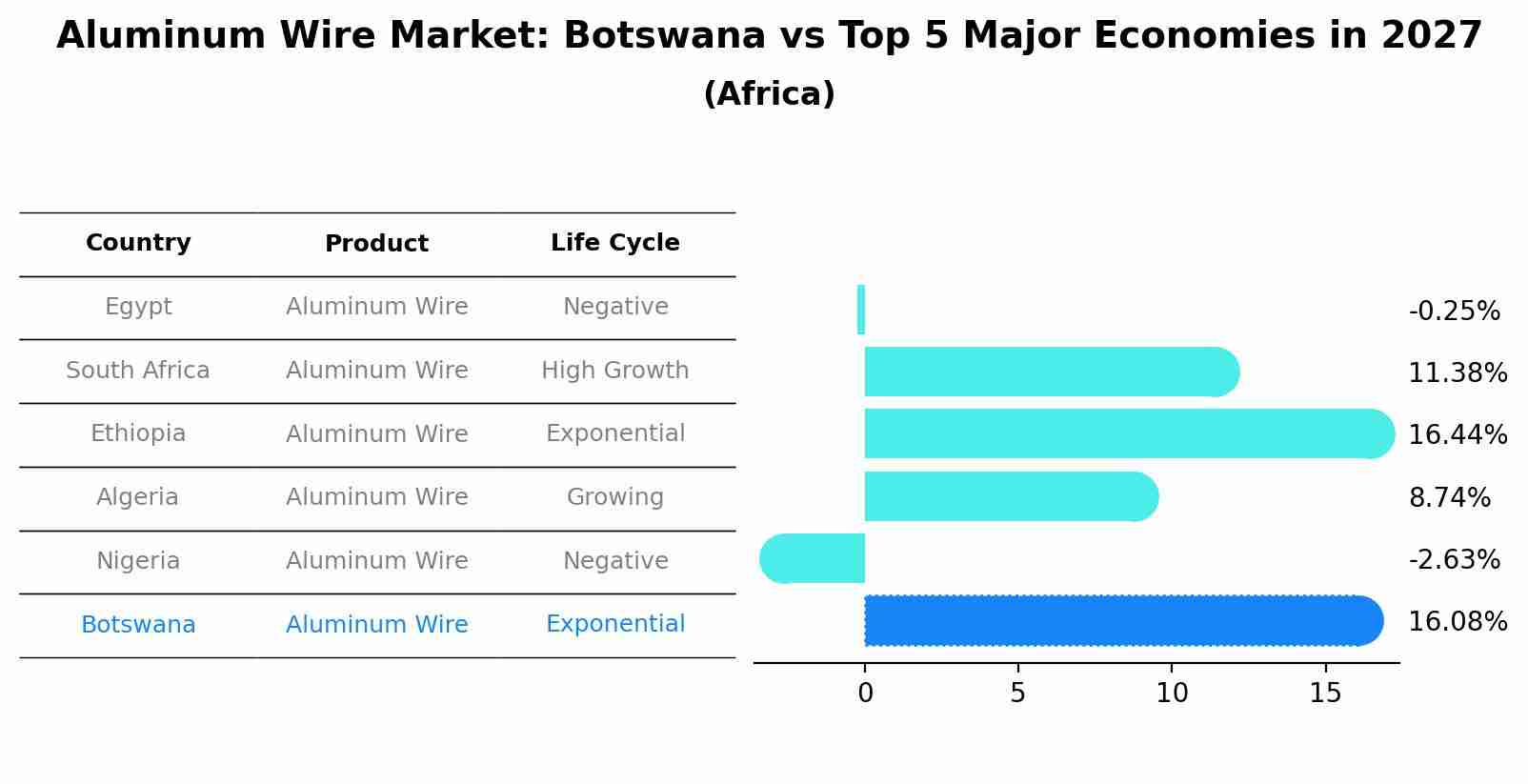Aluminum Wire Market: Botswana vs Top 5 Major Economies in 2027 (Africa)
