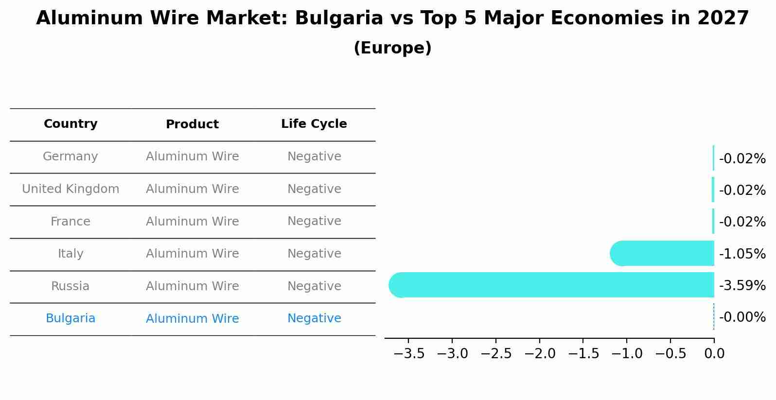 Aluminum Wire Market: Bulgaria vs Top 5 Major Economies in 2027 (Europe)