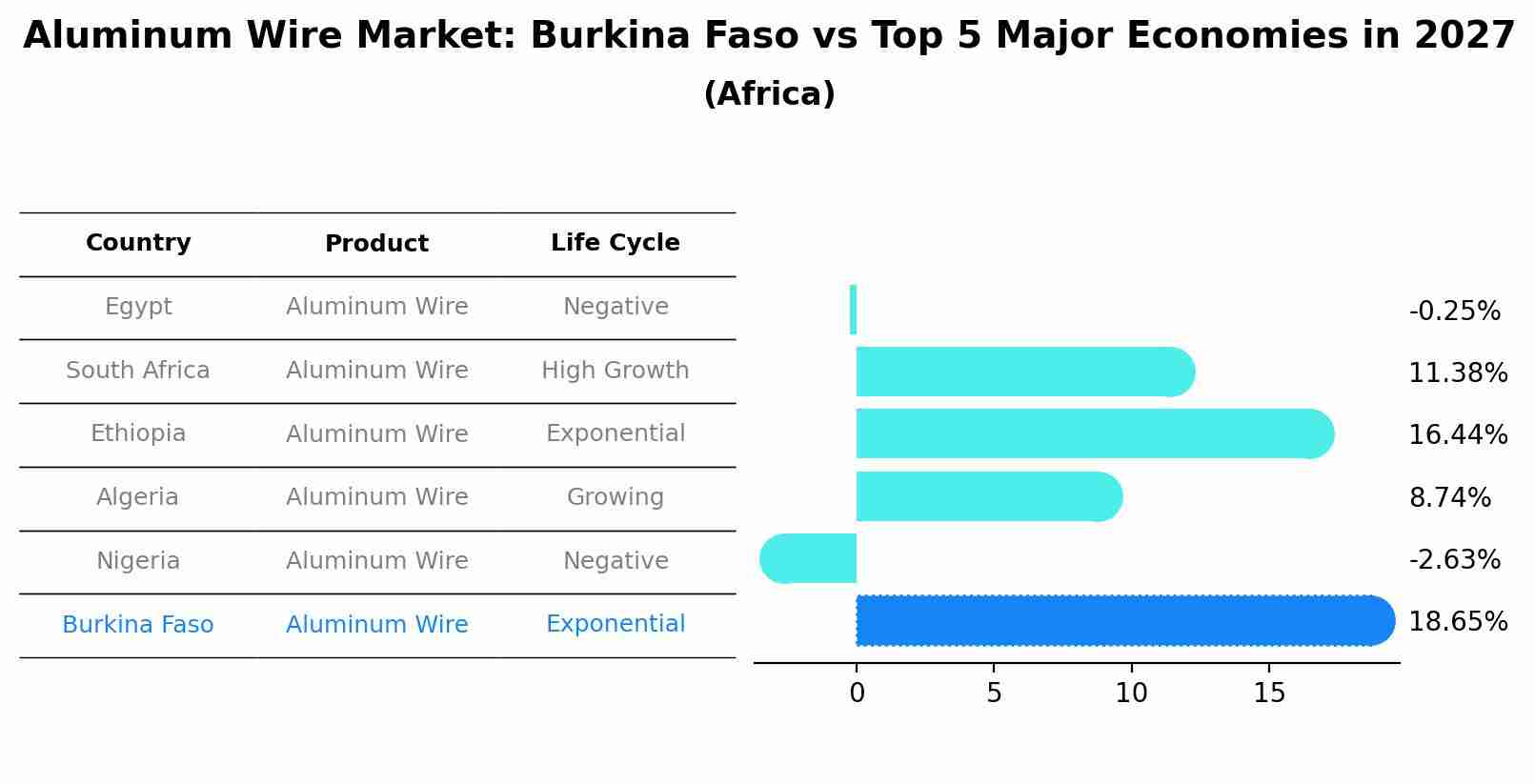 Aluminum Wire Market: Burkina Faso vs Top 5 Major Economies in 2027 (Africa)