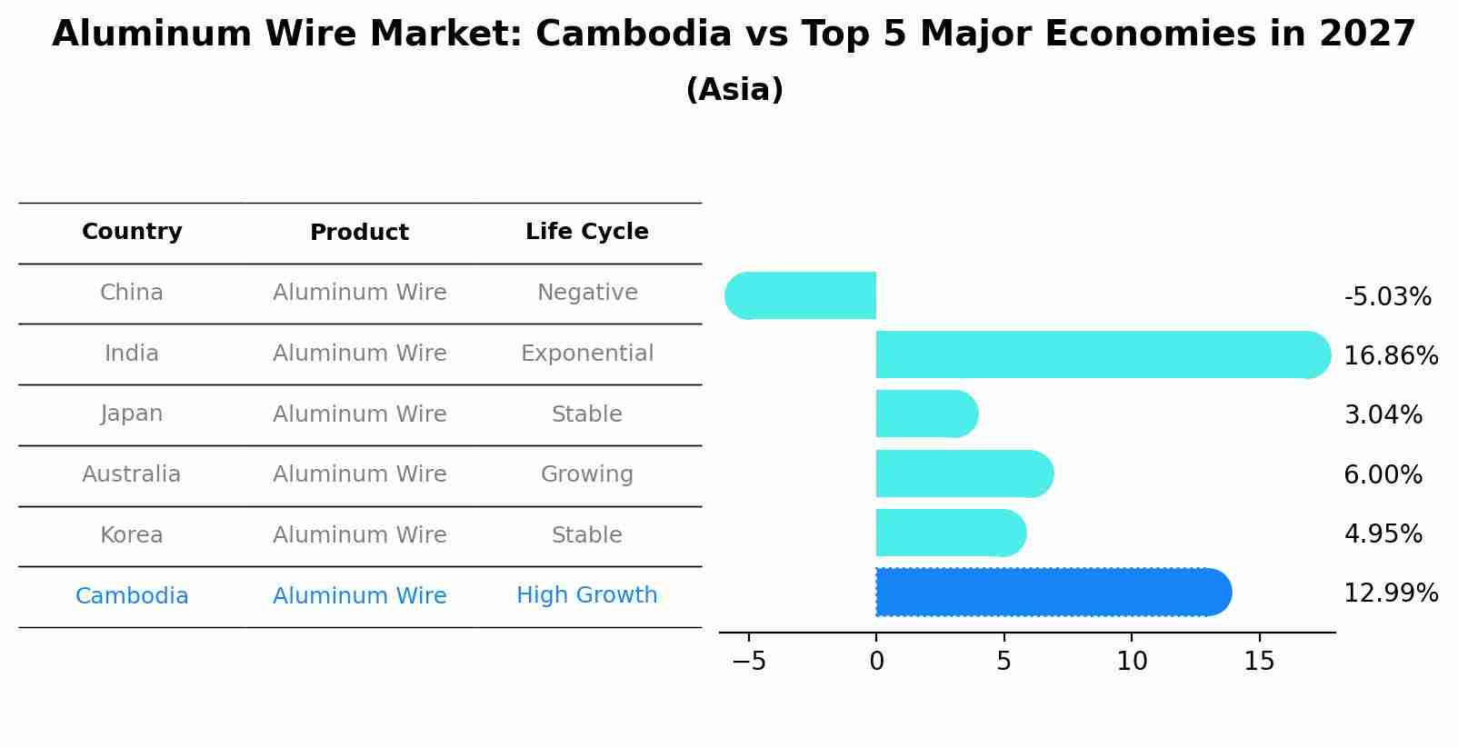 Aluminum Wire Market: Cambodia vs Top 5 Major Economies in 2027 (Asia)
