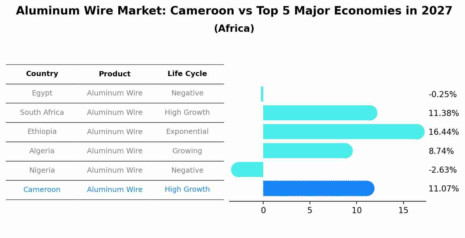 Aluminum Wire Market: Cameroon vs Top 5 Major Economies in 2027 (Africa)