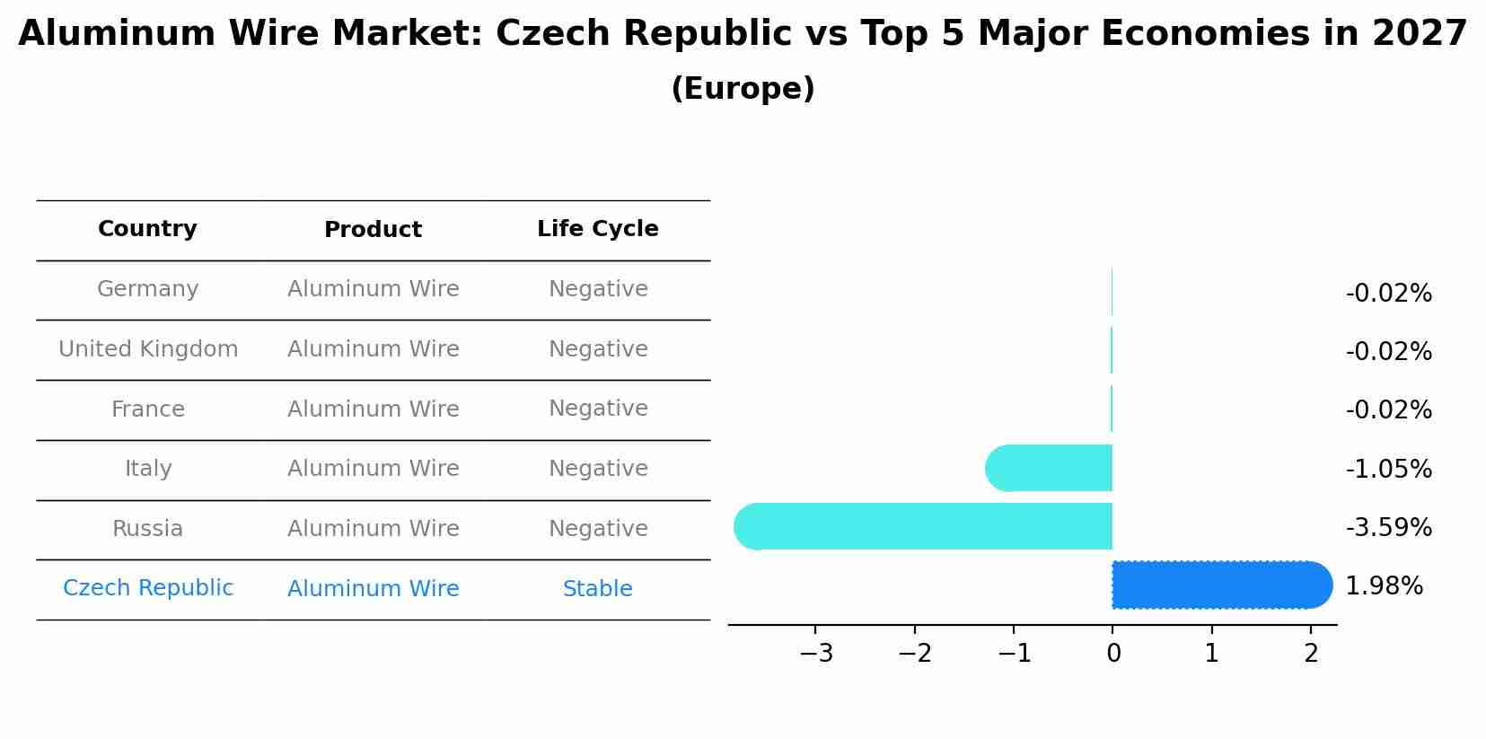 Aluminum Wire Market: Czech Republic vs Top 5 Major Economies in 2027 (Europe)