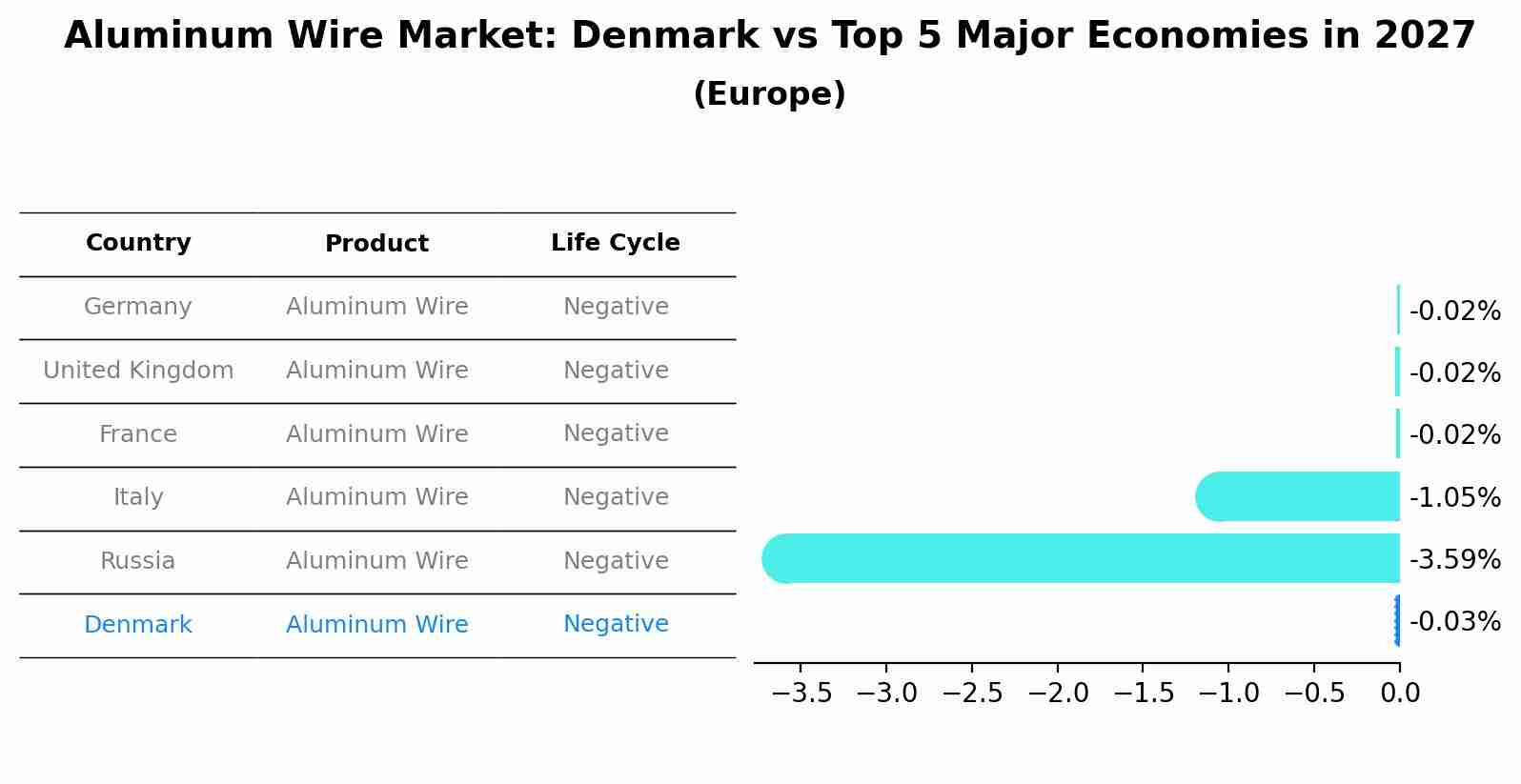 Aluminum Wire Market: Denmark vs Top 5 Major Economies in 2027 (Europe)