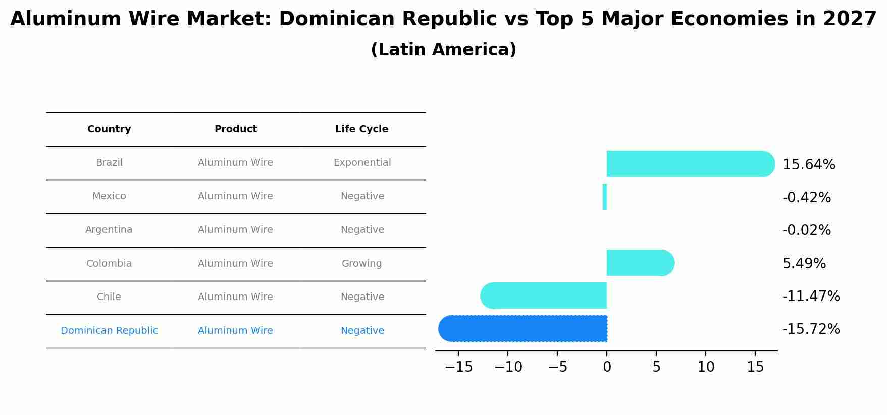 Aluminum Wire Market: Dominican Republic vs Top 5 Major Economies in 2027 (Latin America)
