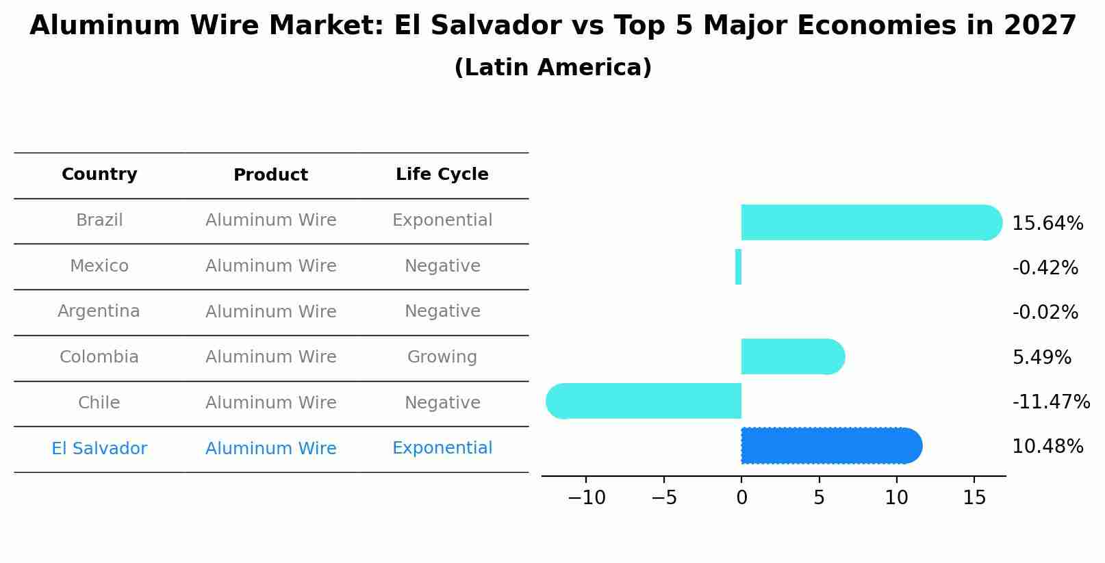 Aluminum Wire Market: El Salvador vs Top 5 Major Economies in 2027 (Latin America)