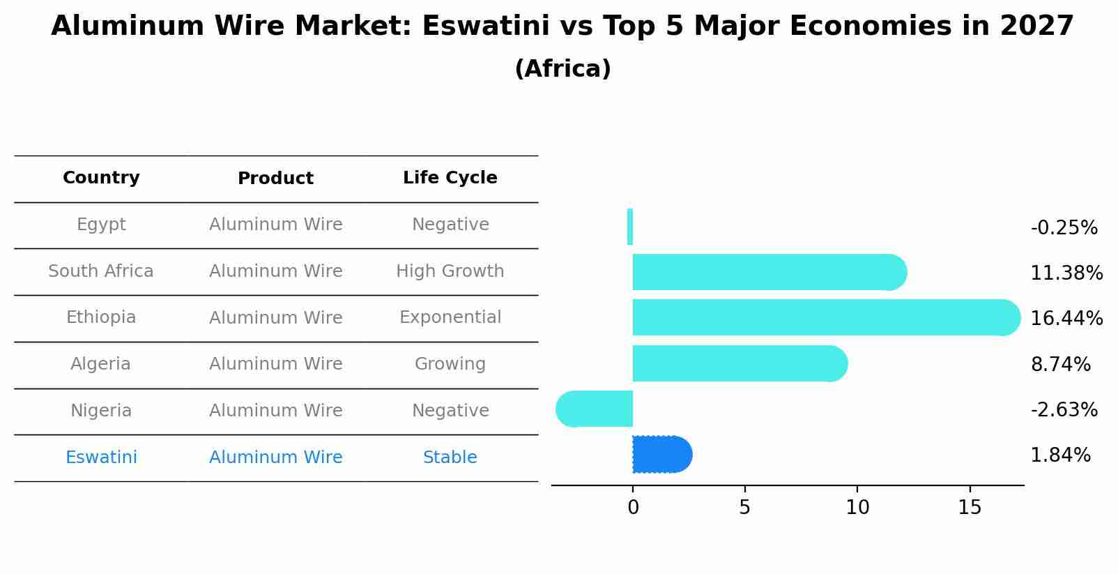 Aluminum Wire Market: Eswatini vs Top 5 Major Economies in 2027 (Africa)