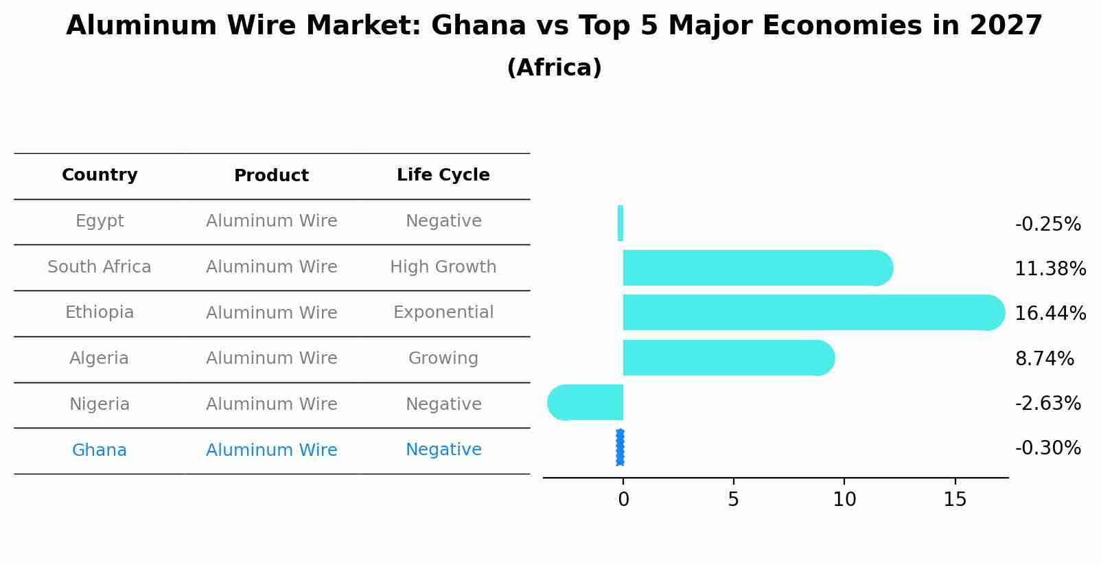 Aluminum Wire Market: Ghana vs Top 5 Major Economies in 2027 (Africa)