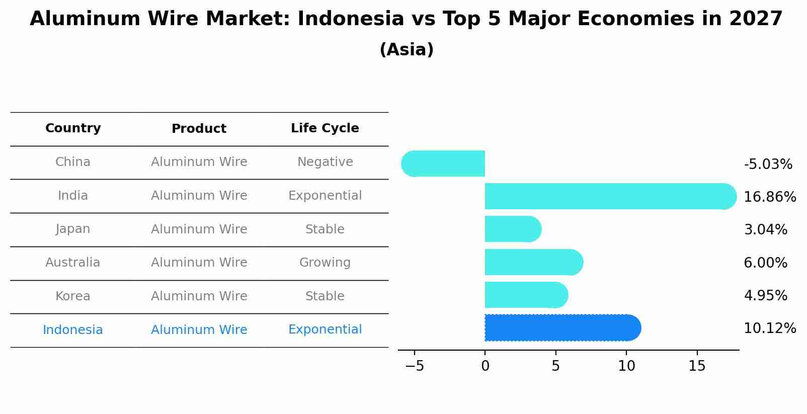 Aluminum Wire Market: Indonesia vs Top 5 Major Economies in 2027 (Asia)