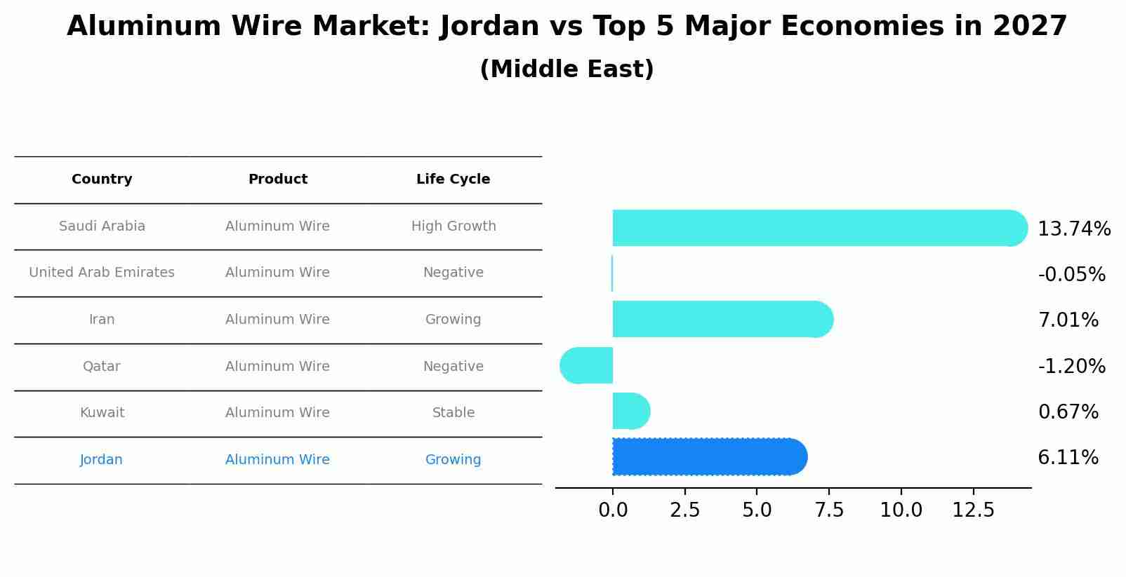 Aluminum Wire Market: Jordan vs Top 5 Major Economies in 2027 (Middle East)