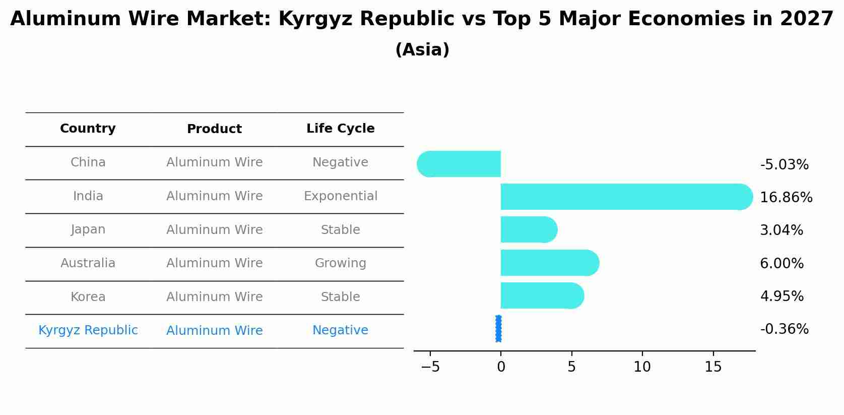 Aluminum Wire Market: Kyrgyz Republic vs Top 5 Major Economies in 2027 (Asia)