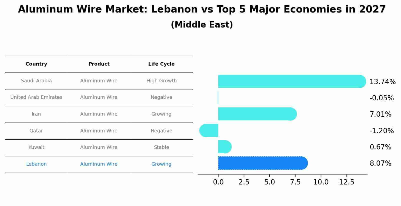 Aluminum Wire Market: Lebanon vs Top 5 Major Economies in 2027 (Middle East)