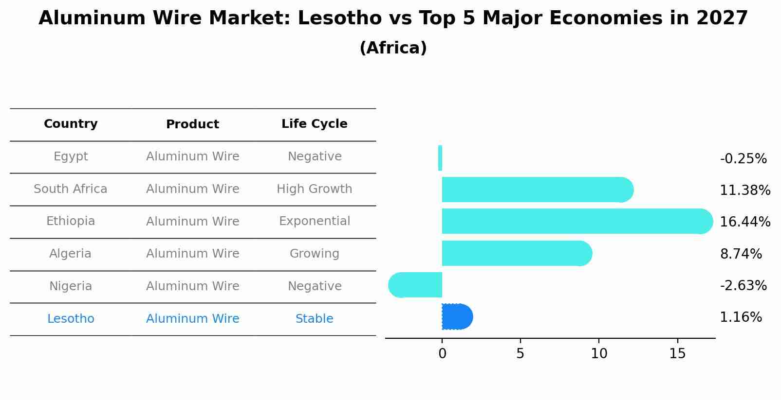 Aluminum Wire Market: Lesotho vs Top 5 Major Economies in 2027 (Africa)